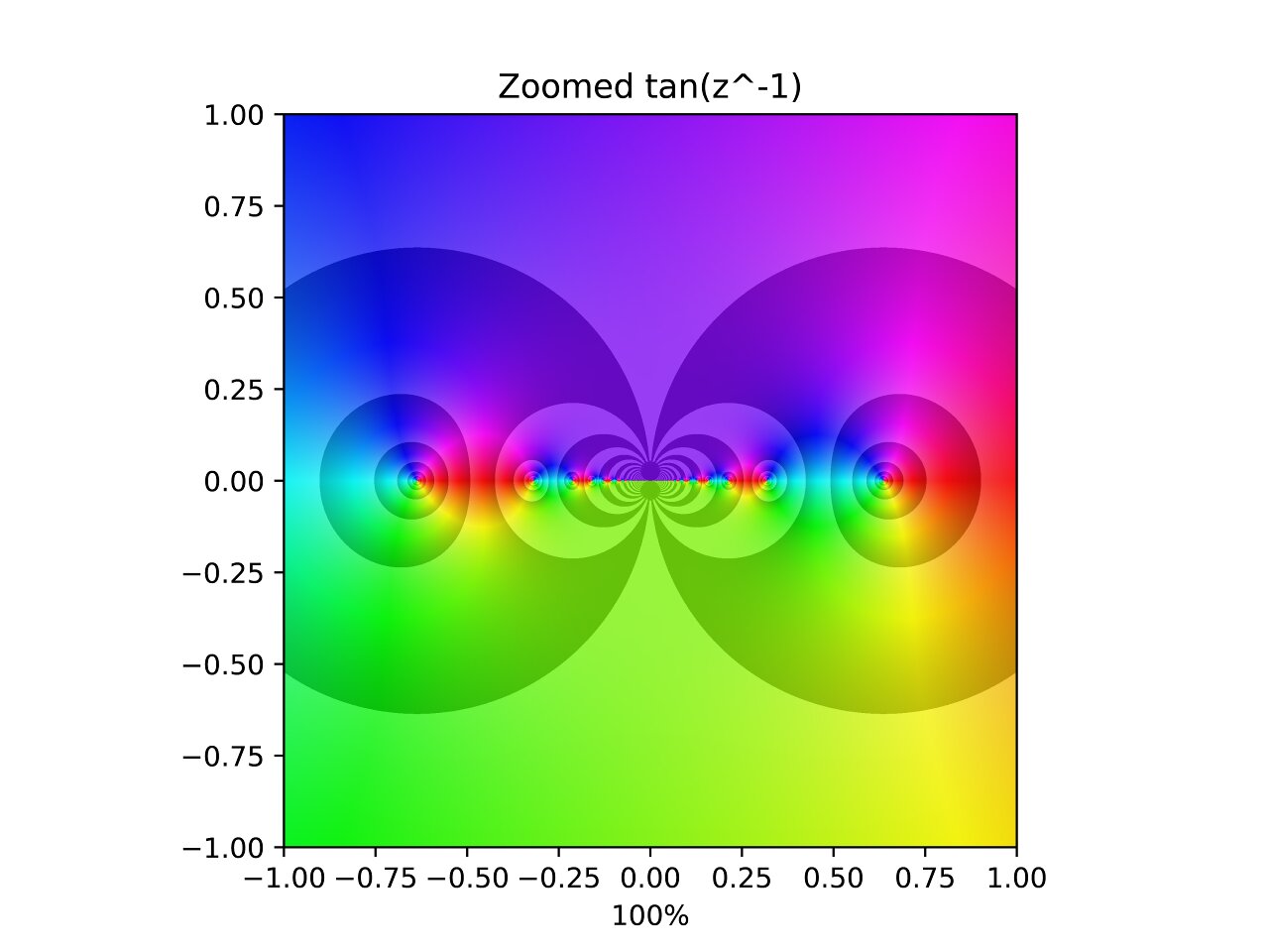 Tangent of the inverse of z.